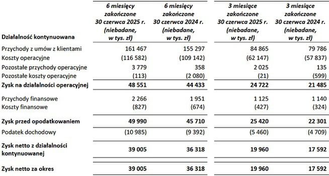 Wyniki grupy Kino Polska TV w 2025 r.