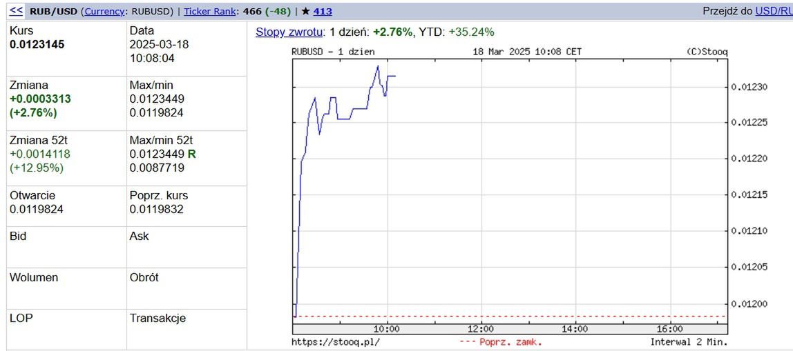 Kurs rubla względem dolara (18.03.2024)