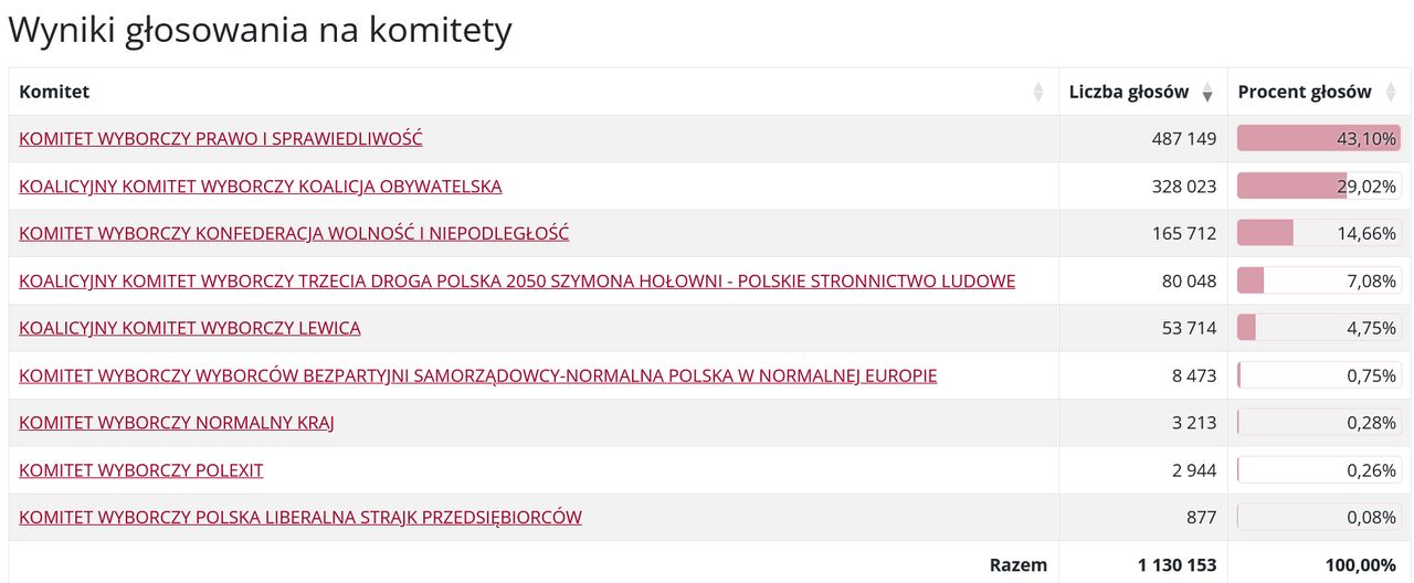 Wyniki w Małopolsce