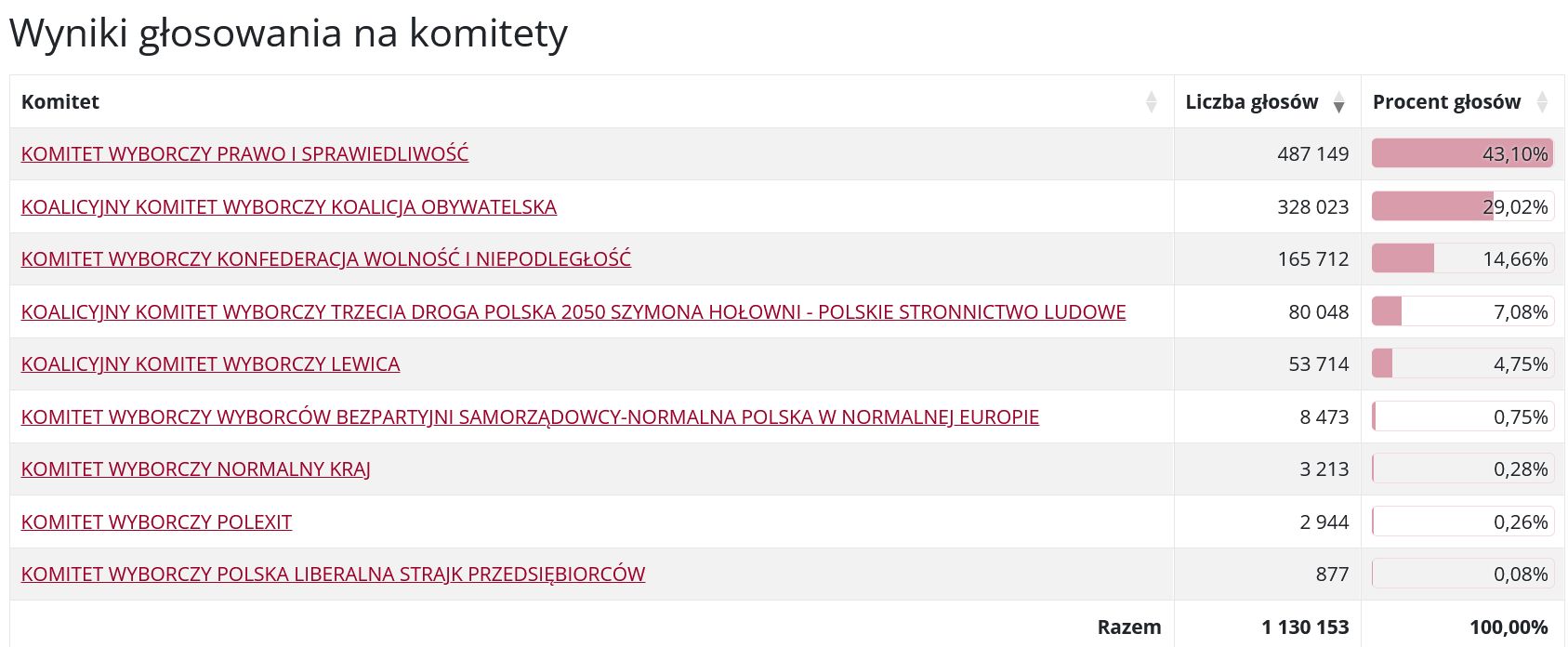 Wyniki w Małopolsce