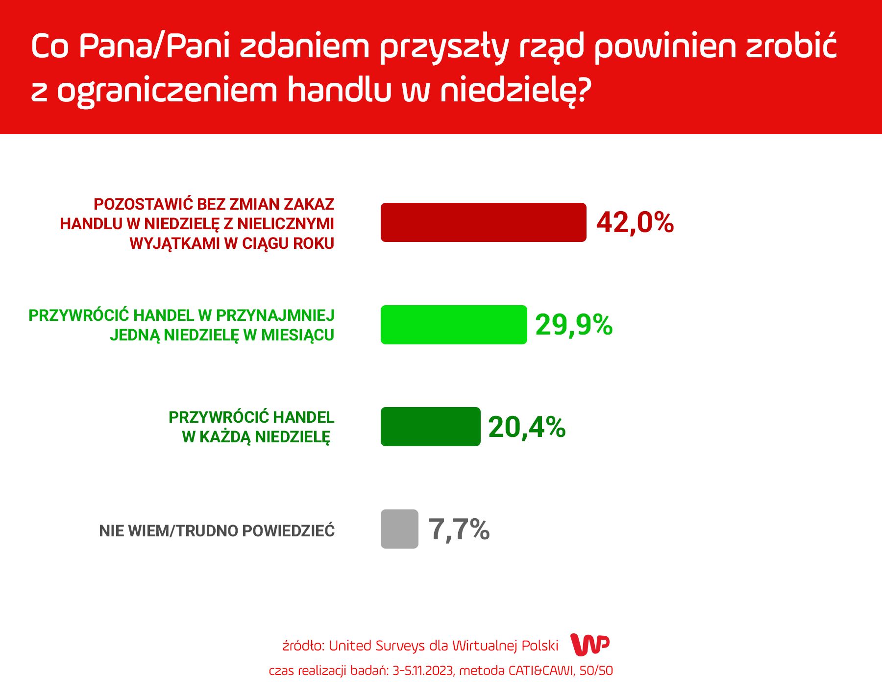 Sondaż