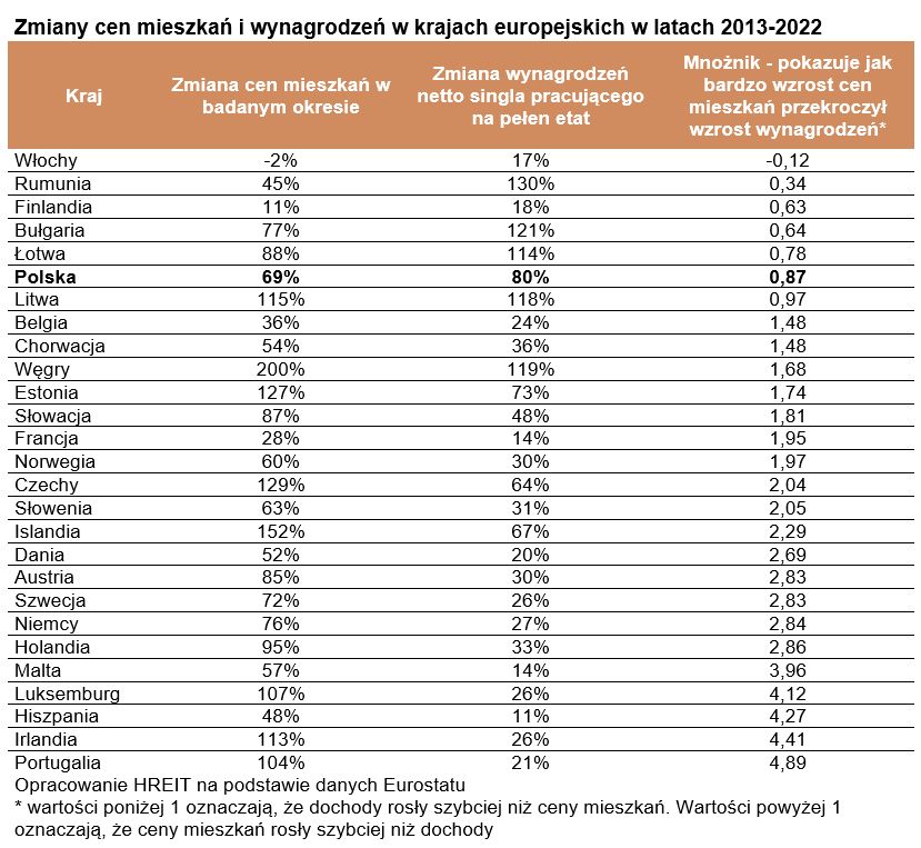 Zmiany cen mieszkań i wynagrodzeń w krajach europejskich w latach 2013-2022