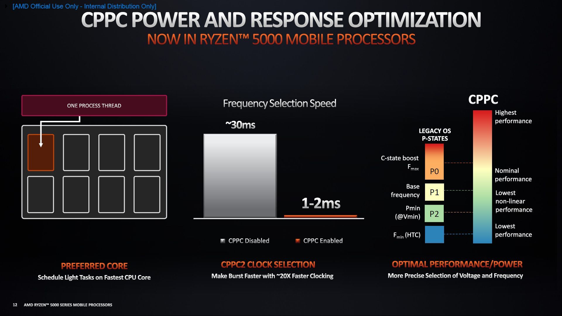 AMD Ryzen 5000 - budowa procesorów