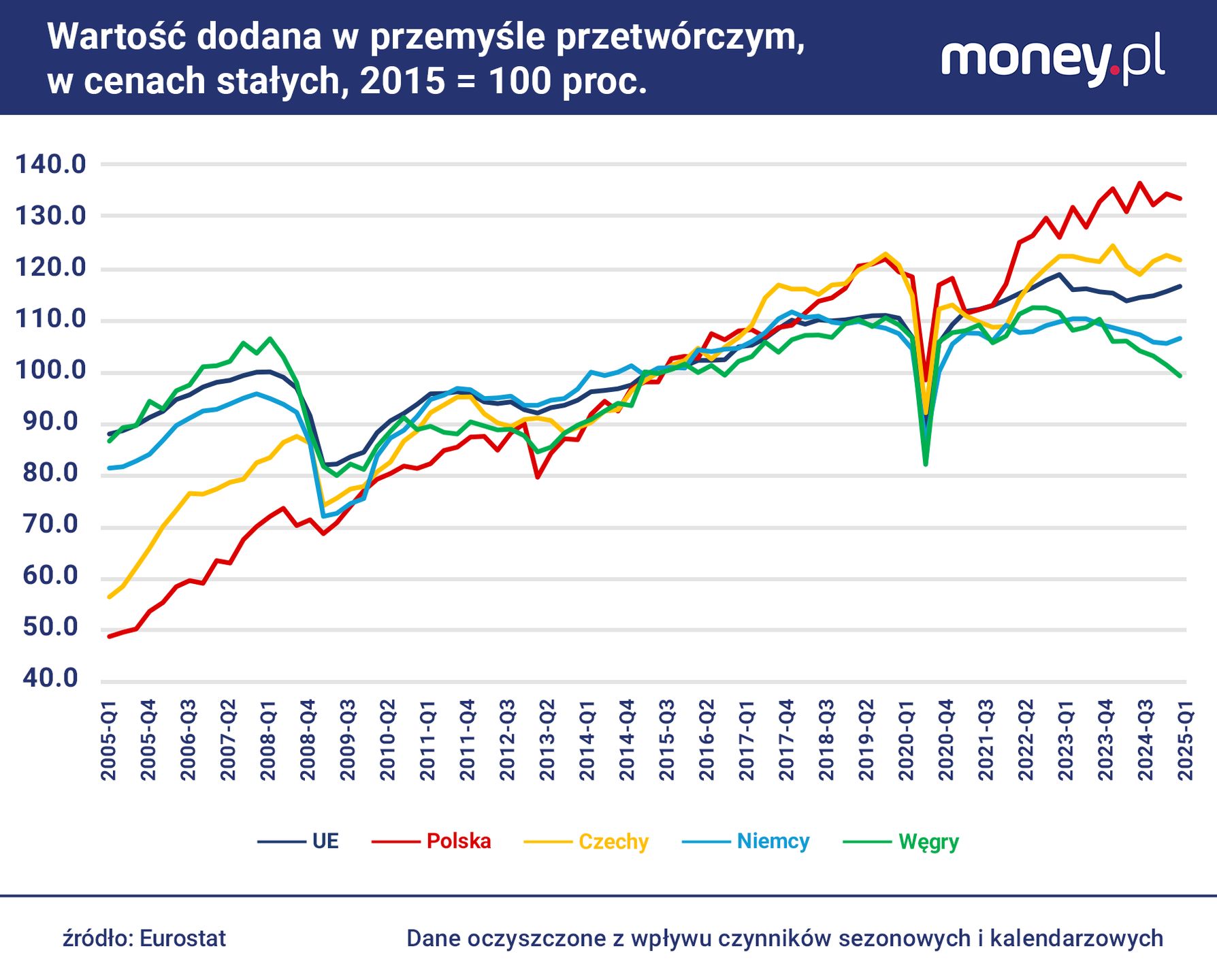 Biorąc pod uwagę okres po pandemii polski przemysł 