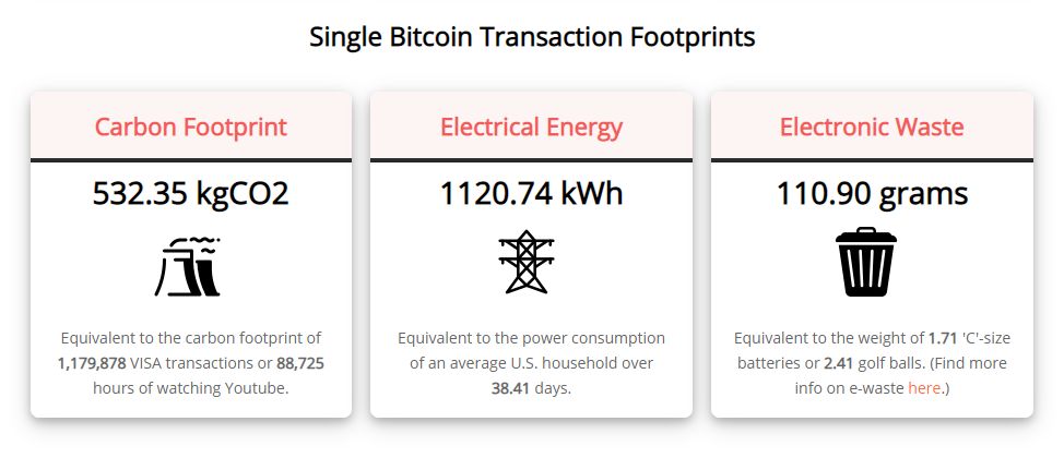 Ślad węglowy i zużycie energii pojedynczej transakcji Bitcoin (digiconomist.net)