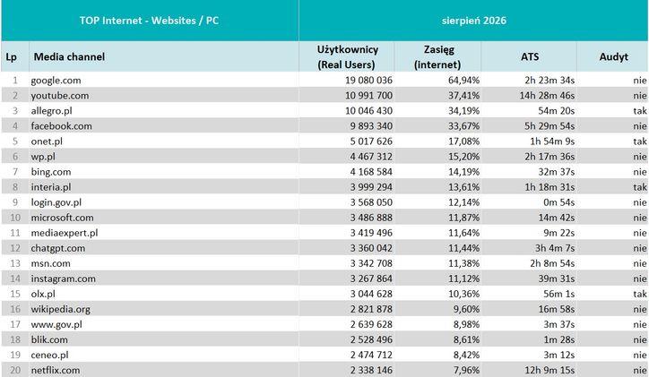 Wyniki Mediapanelu w sierpniu 2026 roku