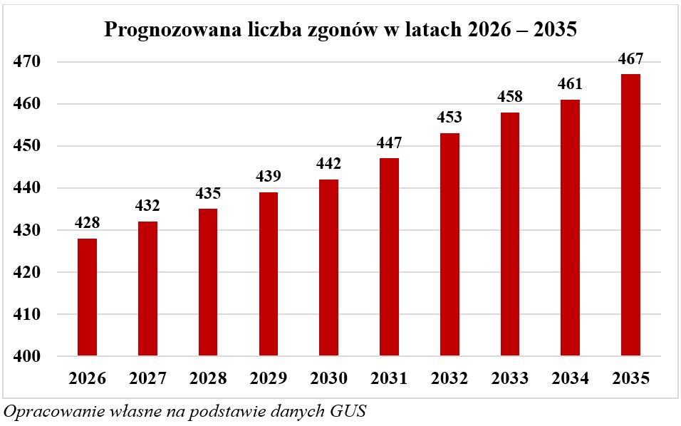 Prognozowana liczba zgonów w Polsce do 2035 r. 