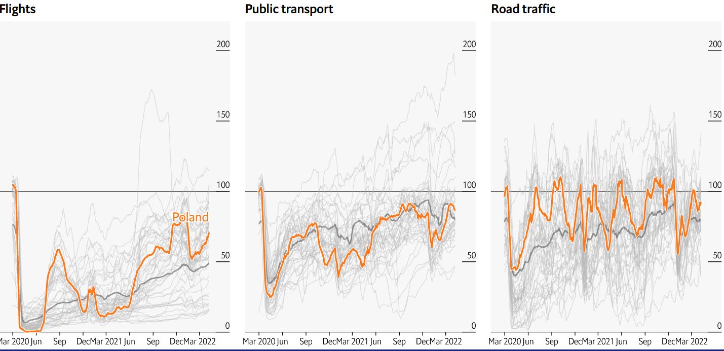 "Wskaźnik normalności" Polski dla (od lewej): ruchu lotniczego, transportu publicznego oraz ruchu drogowego