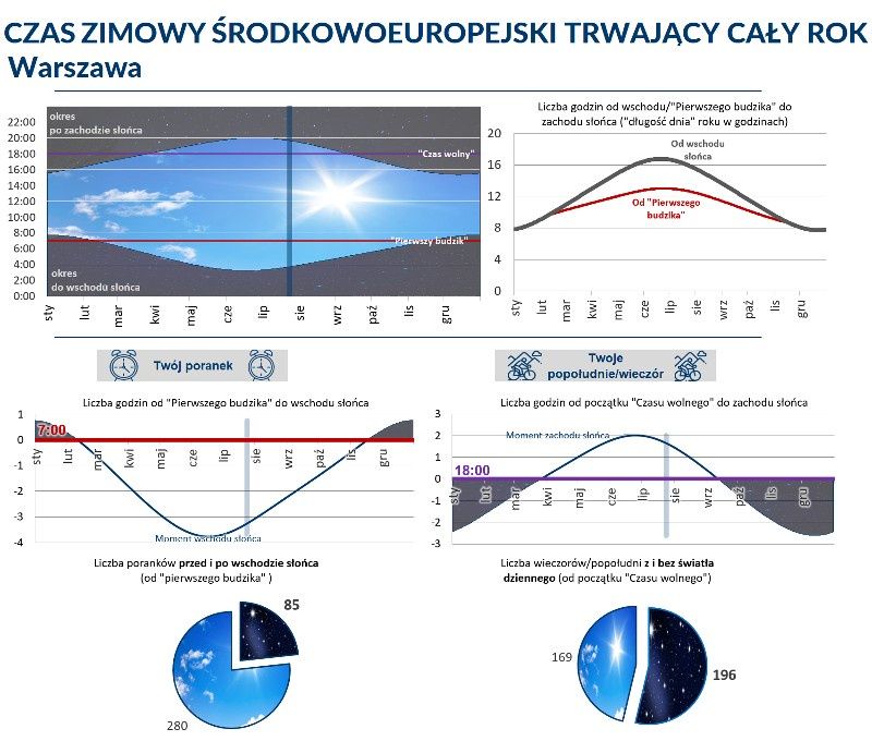 czas zimowy przez cały rok