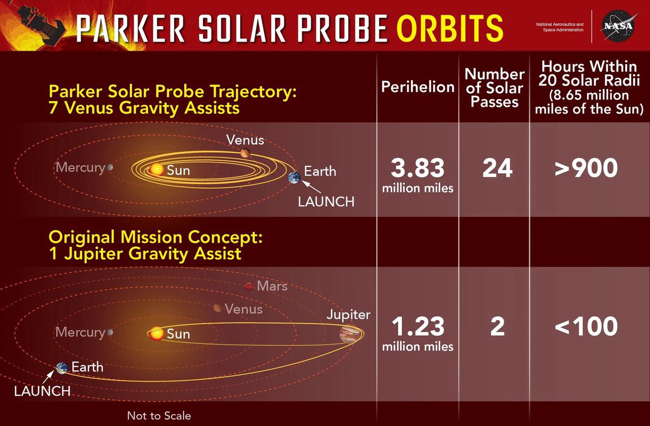 Finalna i pierwsza koncepcja misji Parker Solar Probe. Wybrano trzy razy mniejsze maksymalne zbliżenie, ale więcej czasu na obserwacje - 24 przeloty zamiast tylko dwóch.