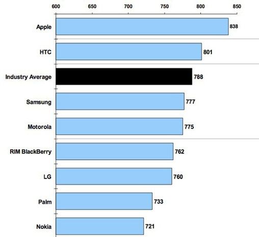 Ranking satysfakcji z telefonów (fot. J.D. Power and Associates)