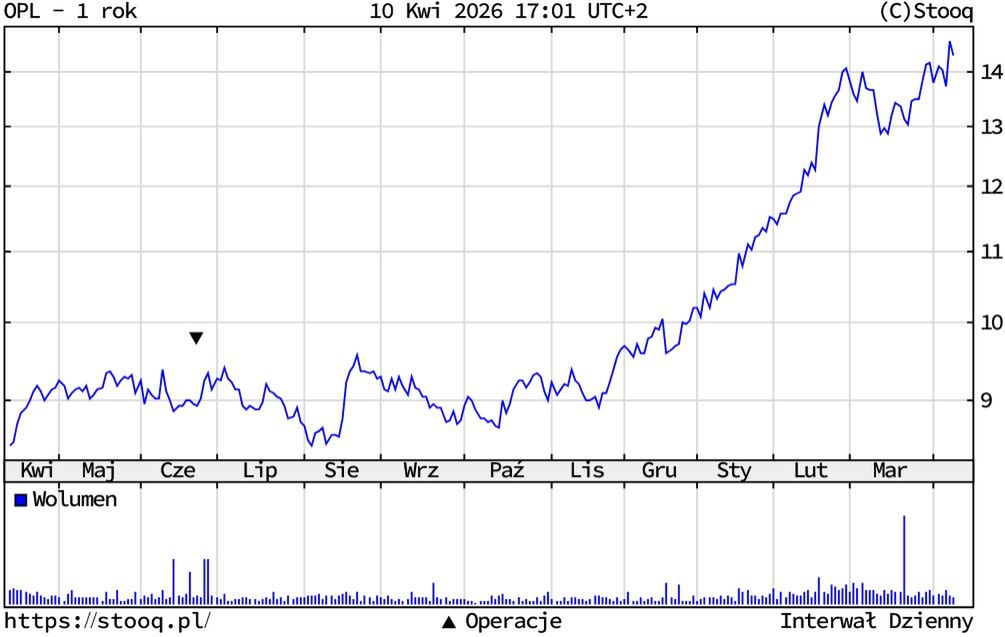 Kurs akcji Orange Polska