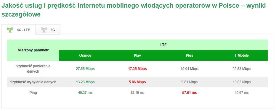 Który operator oferuje najszybszy internet mobilny? Są dane z września 3