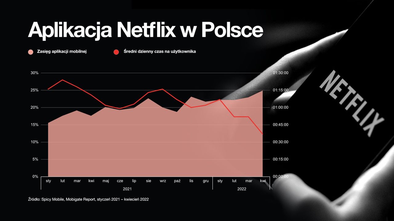 Popularność aplikacji Netfliksa w Polsce i czas spędzony w niej przez widzów