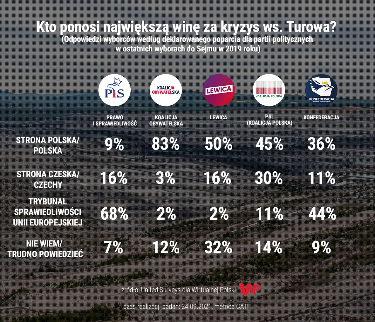 Spór o kopalnię Turów. Odpowiedzi wyborców 