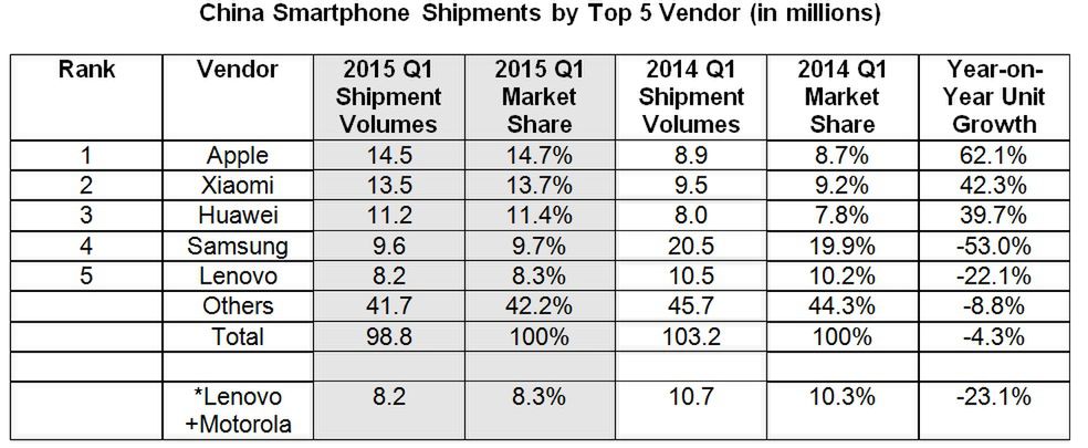 Smartfony dostarczone na rynek chiński w pierwszym kwartale 2015