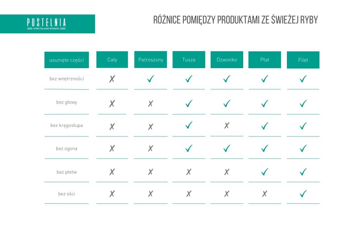 grafika różnice pomiędzy produktami ze świeżej ryby