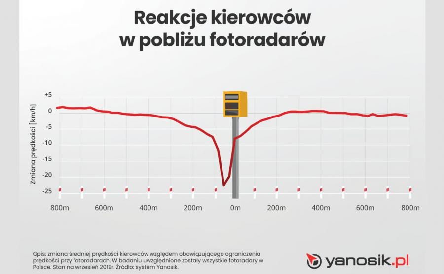 W pobliżu miejsca pomiaru kierowcy gwałtownie zwalniają.