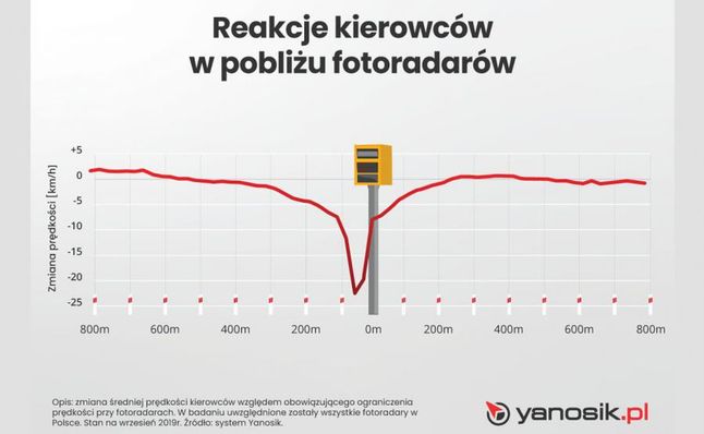 W pobliżu miejsca pomiaru kierowcy gwałtownie zwalniają.