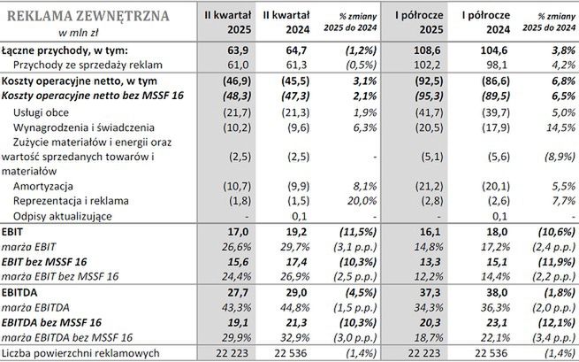 Wyniki pionu outdoorowego grupy Agora
