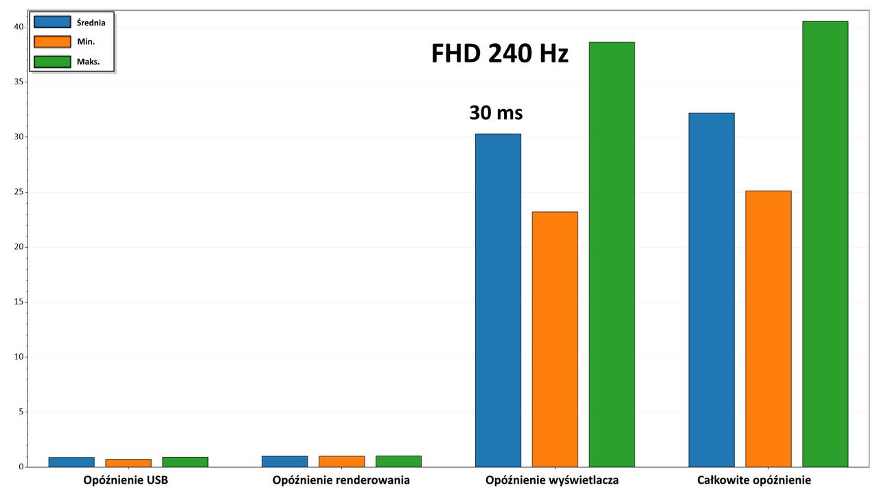 Hisense 100E7NQ PRO - pomiar Input lag FHD 240 Hz