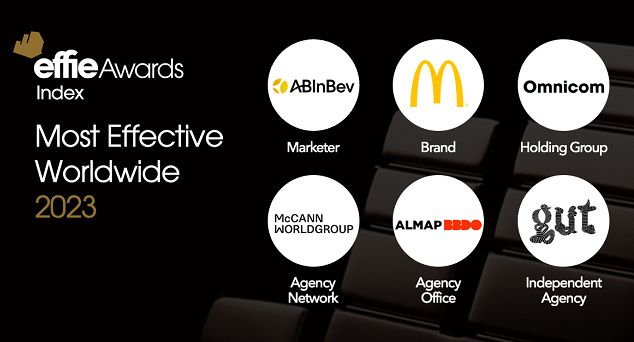 Omnicom, McCann i AlmapBBDO na czele globalnego Effie. W rankingu DDB Warszawa