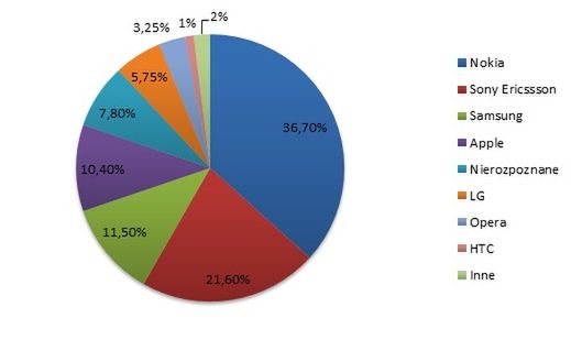 Udział producentów urządzeń mobilnych w wizytach mobilnej NK.pl