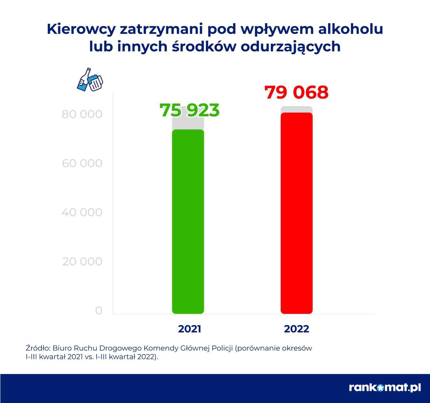 Jazda pod wpływem alkoholu pozostaje poważnym problemem
