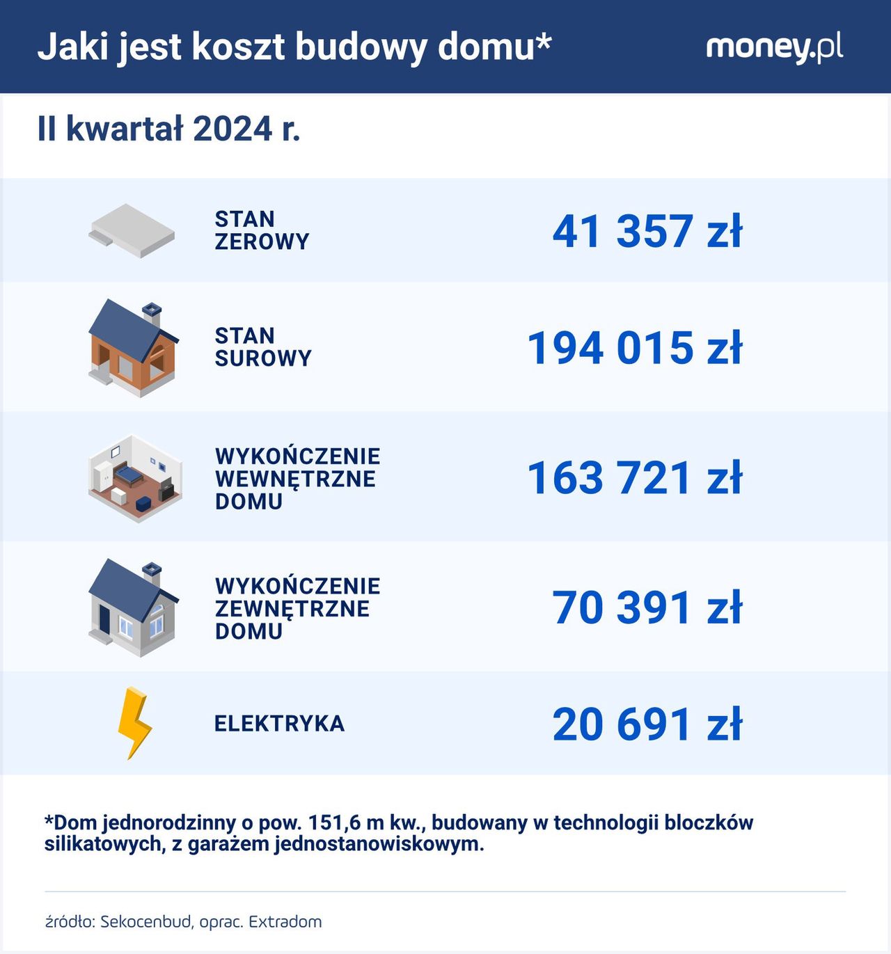 Koszt budowy domu w II kwartale 2024 r. 