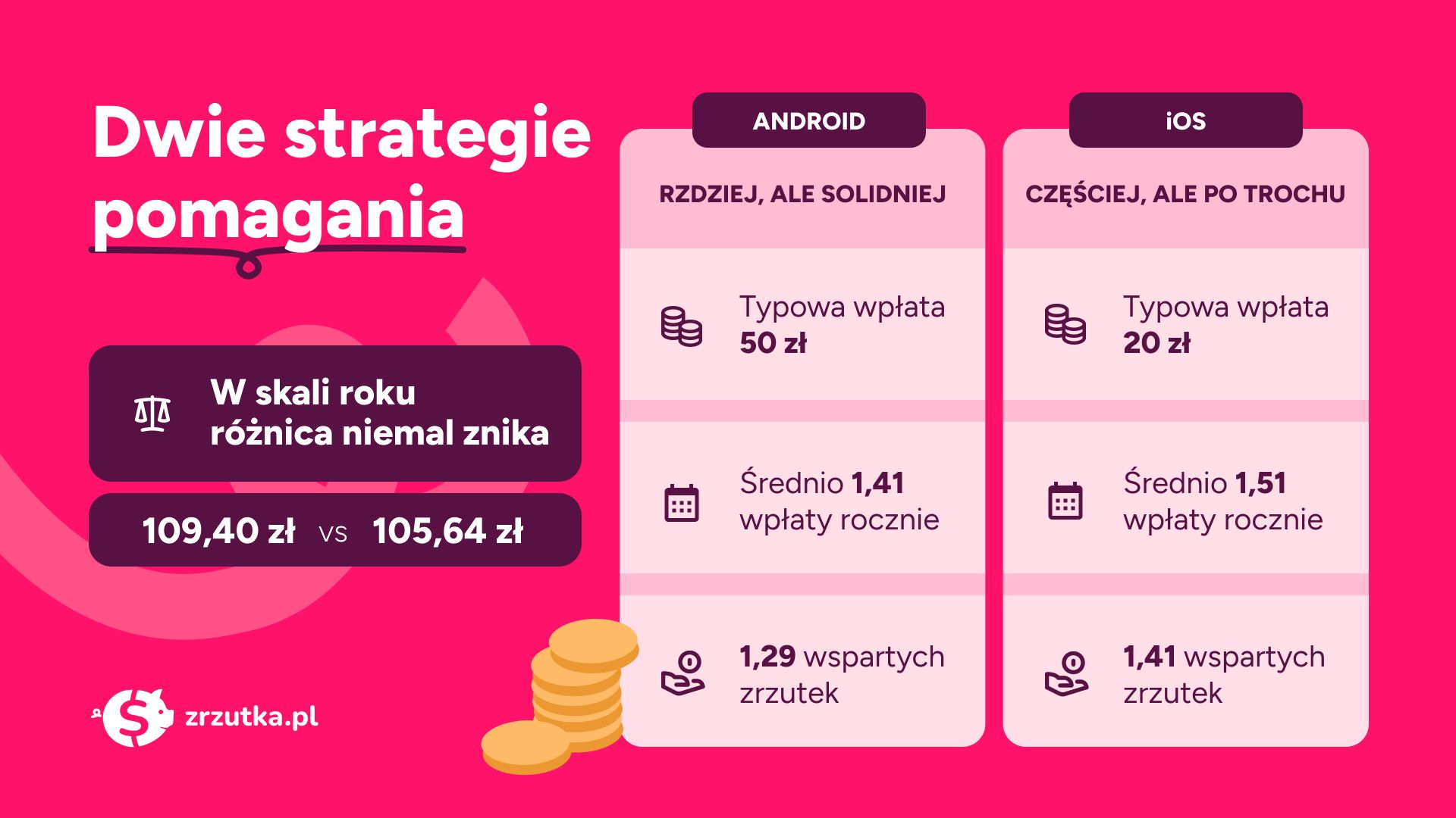 Statystyki charytatywnych wpłat