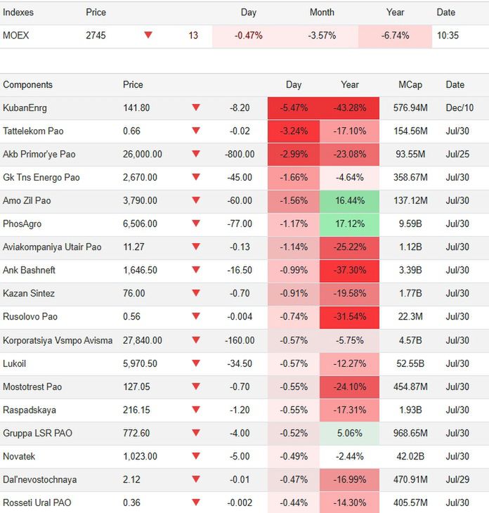tradingeconomics.com podaje kursy rosyjskiej giełdy