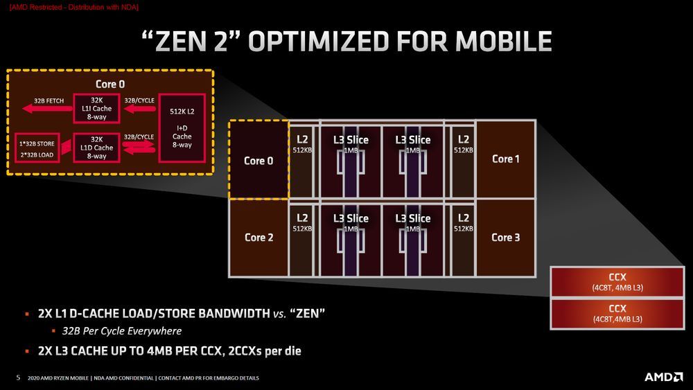 AMD Ryzen 4000G Renoir - budowa procesora
