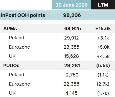 Wyniki finansowe grupy InPost