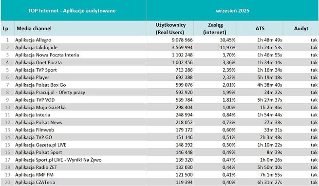 Wyniki badania Mediapanel we wrześniu 2025 r.