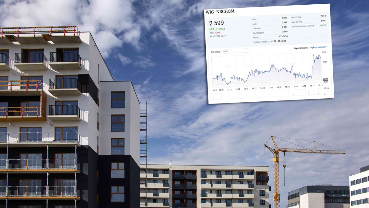 WIG-nieruchomości zyskał od piątku  parę procent swojej wartości, ale od początku 2022 r. jest dalej 10 proc. na minusie