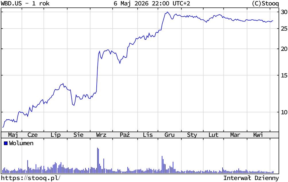 Kurs akcji Warner Bros. Discovery