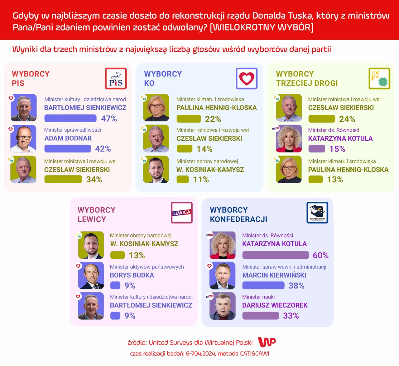 Kogo chcieliby odwołać wyborcy sejmowych partii?