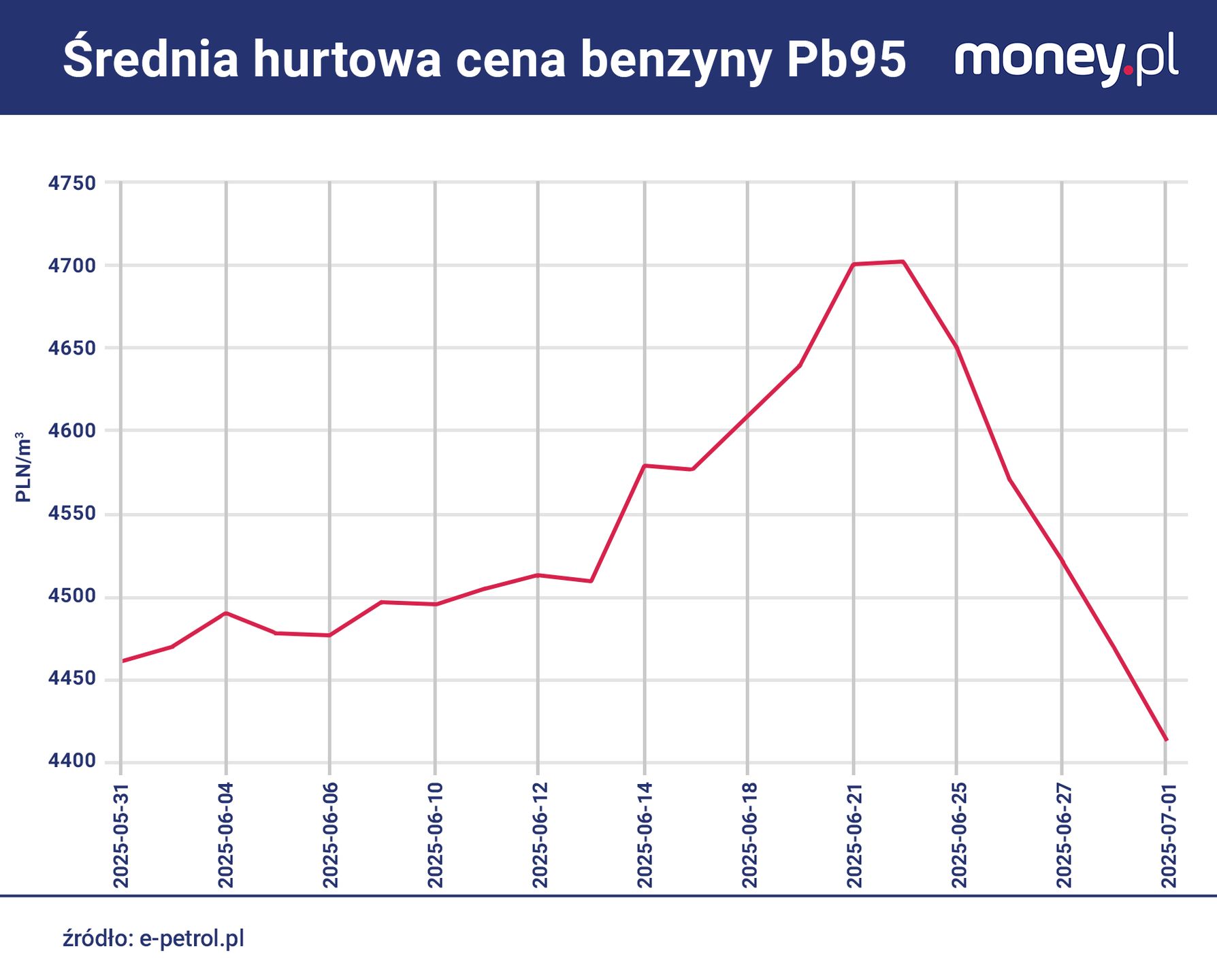 Średnia hurtowa cena benzyny Pb95. Dane: e-petrol.pl