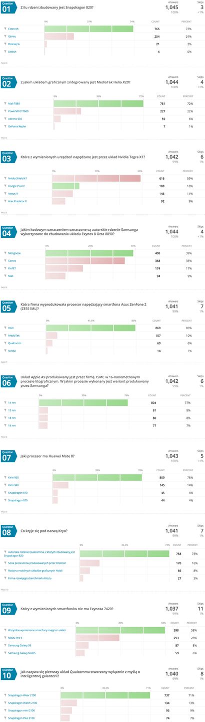 Quiz Komórkomanii #14 - Android (plus podsumowanie quizu o mobilnych procesorach) 2