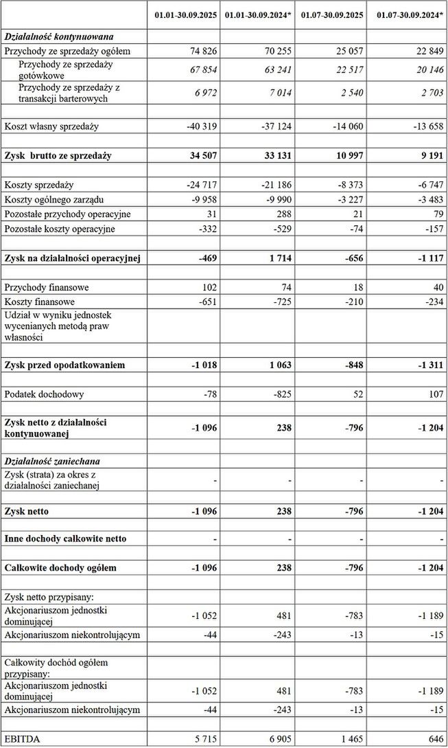 Wyniki finansowe grupy Gremi Media