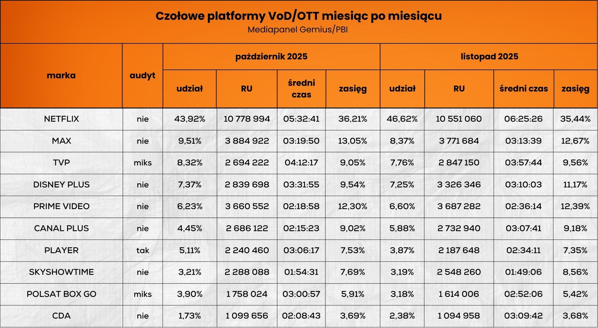 Wyniki czołowych platform streamingowych
