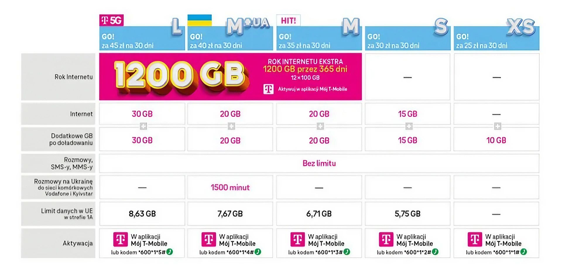 Nowa oferta na kartę T-Mobile Go!