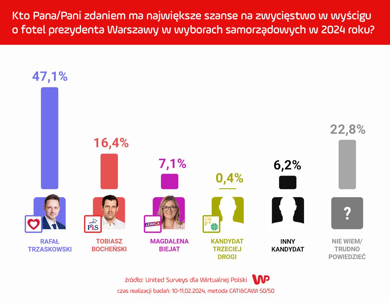 Polacy ocenili szanse kandydatów na prezydenta Warszawy