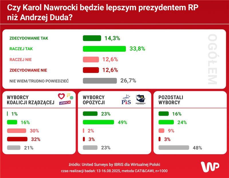 Wyniki sondażu