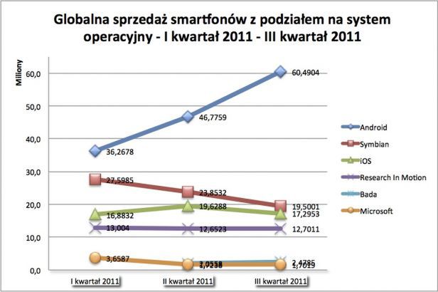Rośnie sprzedaż smartfonów, Android niezaprzeczalnym liderem 5