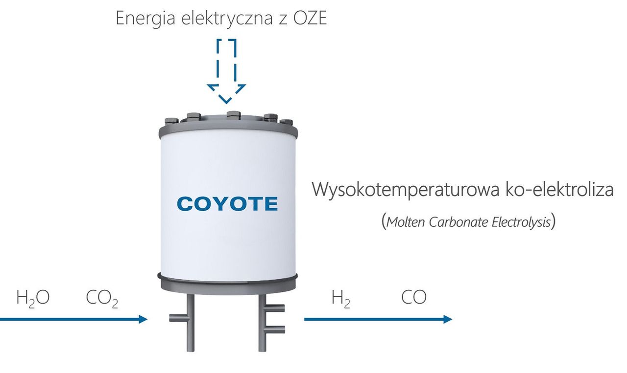 Schemat działania polskiego ko-elektrolizera