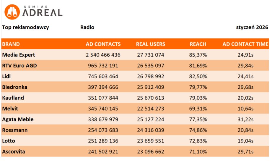 Top reklamodawcy radiowi. 