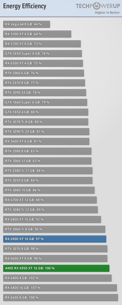 Efektywność energetyczna kart graficznych GeForce i Radeon