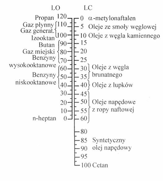 Wartości liczb oktanowych i cetanowych wybranych paliw węglowodorowych, skan z książki S.Luft: Podstawy Budowy Silników, WKiŁ, s.24