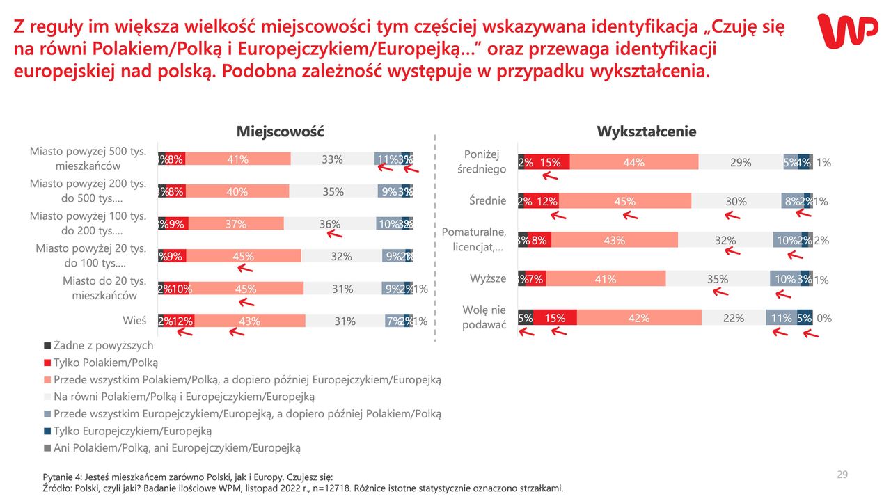 Badanie WP. Polak czy Europejczyk? Odpowiedzi na podstawie miejsca zamieszkania i wykształcenia